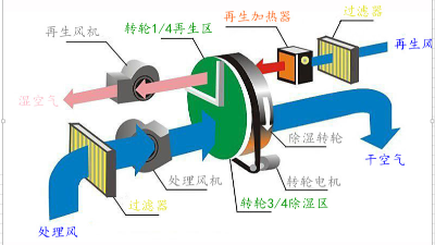 轉輪除濕機在製藥廠空氣調節中的相關應用